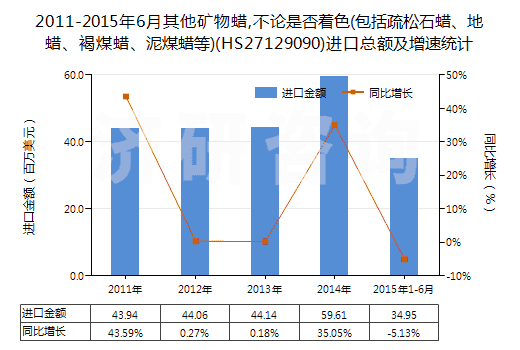 2011-2015年6月其他礦物蠟,不論是否著色(包括疏松石蠟、地蠟、褐煤蠟、泥煤蠟等)(HS27129090)進口總額及增速統(tǒng)計